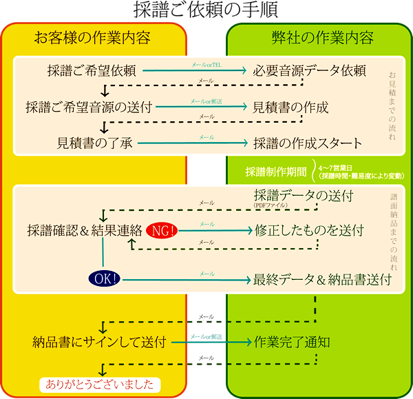 採譜フロー